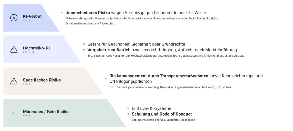 Das Bild zeigt den risikobasierten Ansatz des EU KI Act in einer Grafik.